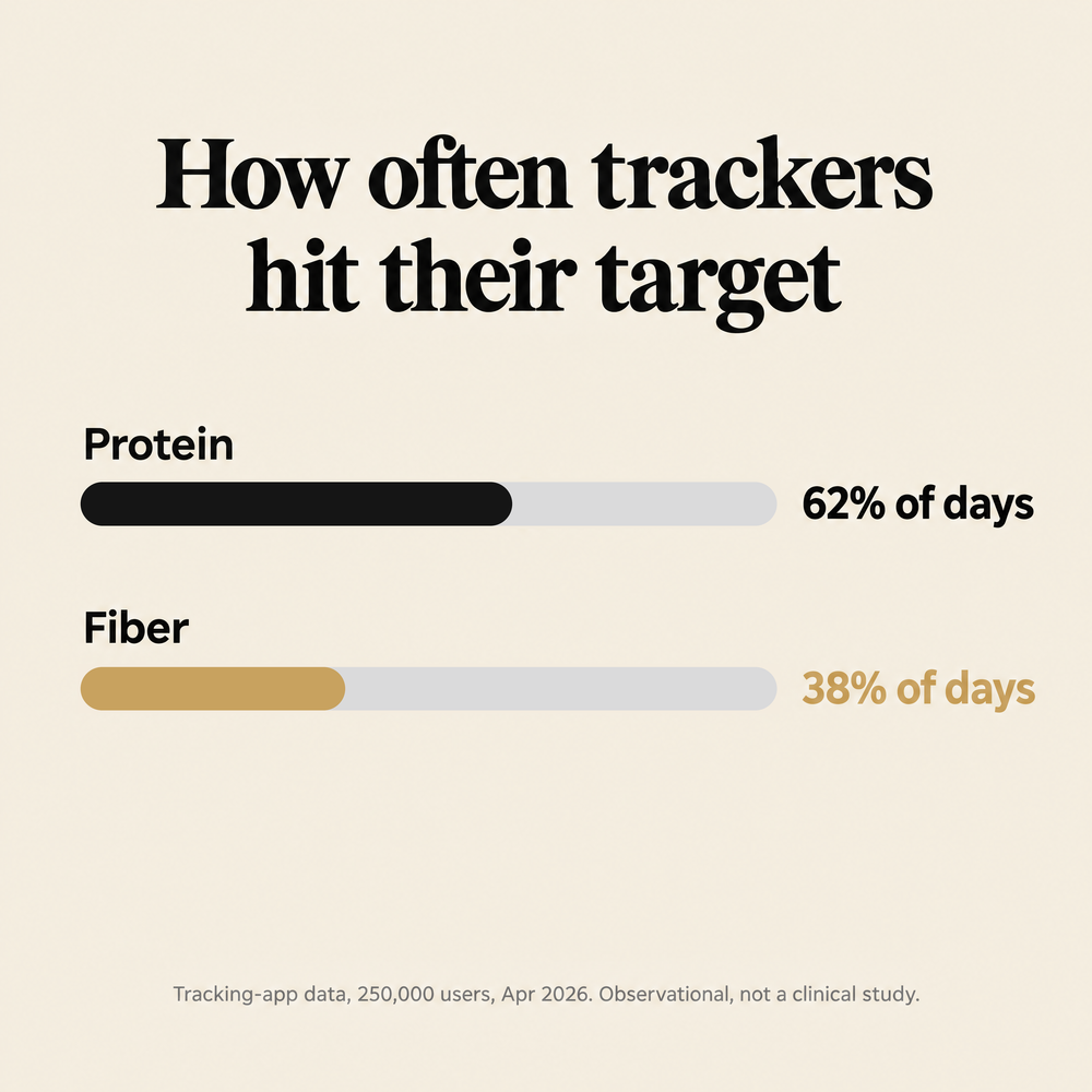 Chart: trackers hit their protein target on 62% of days, fiber on 38%