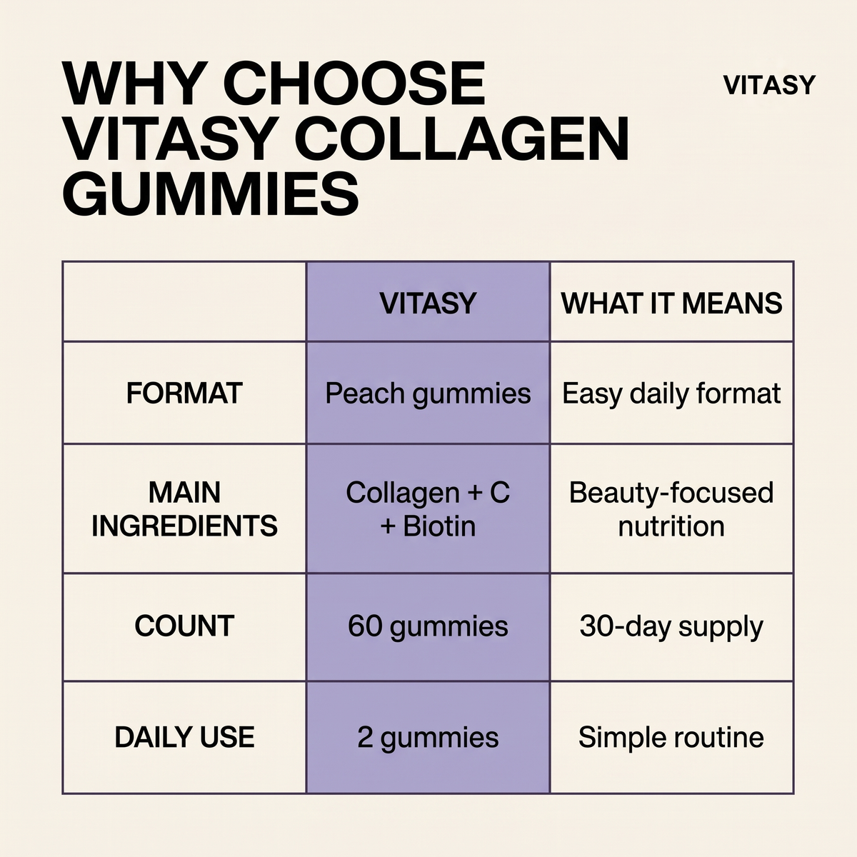 Collagen Gummies v7 - Why choose Vitasy