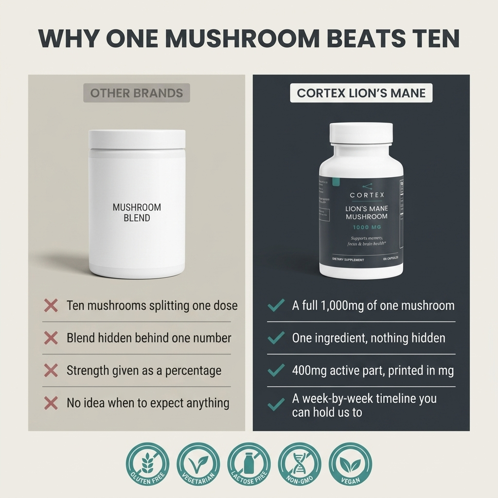 Why one mushroom beats ten - Cortex Lion's Mane compared with a generic mushroom blend