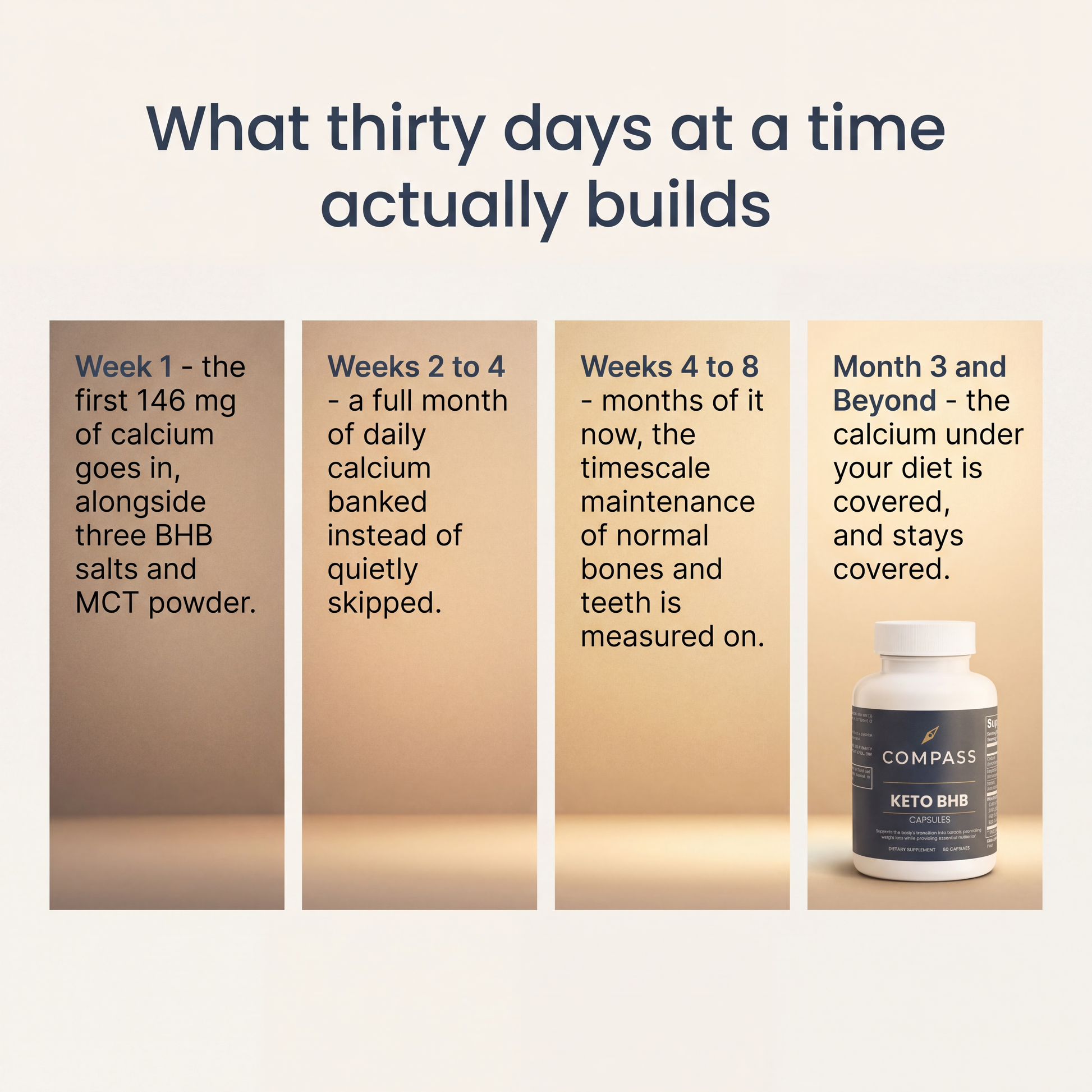 What thirty days at a time actually builds
