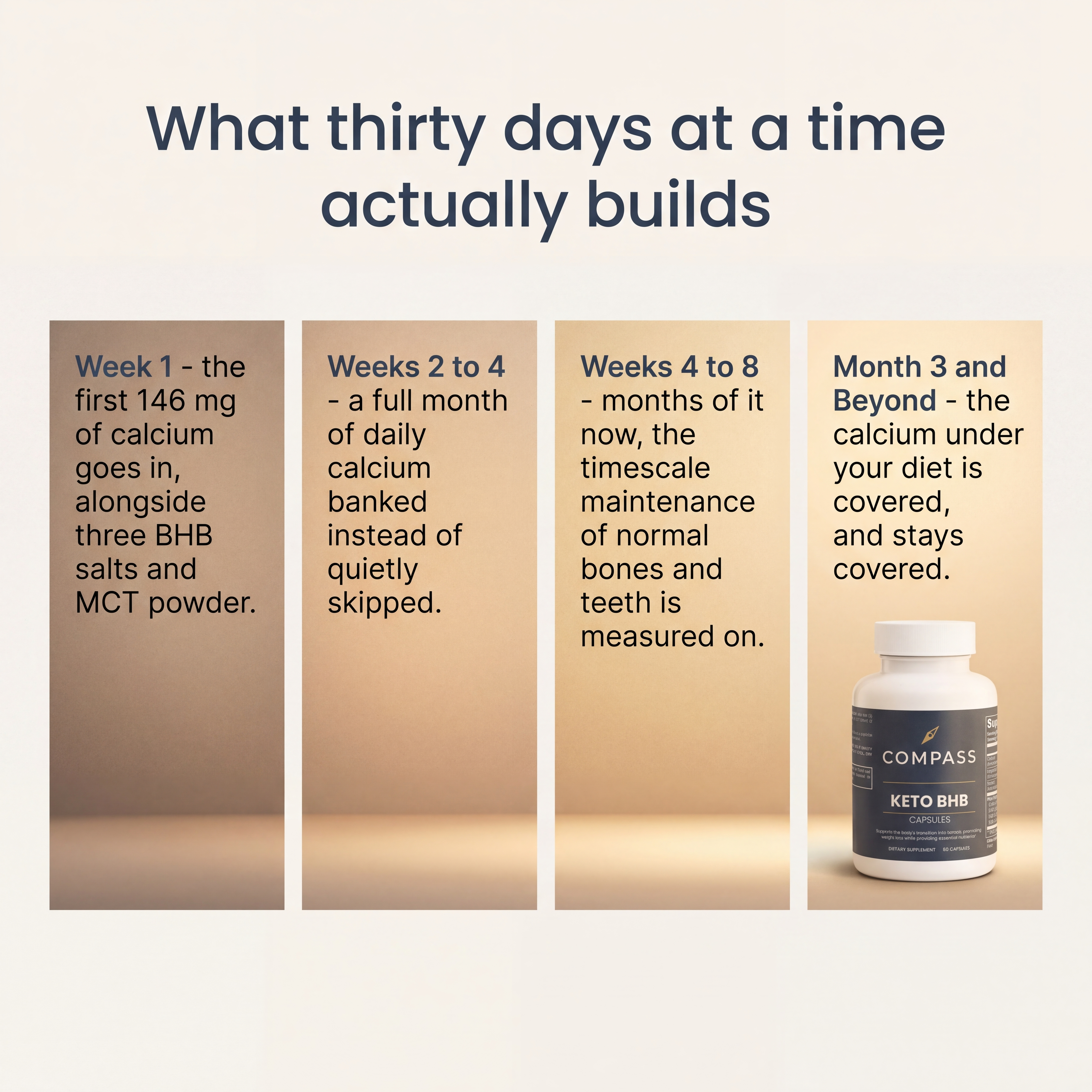 What thirty days at a time actually builds