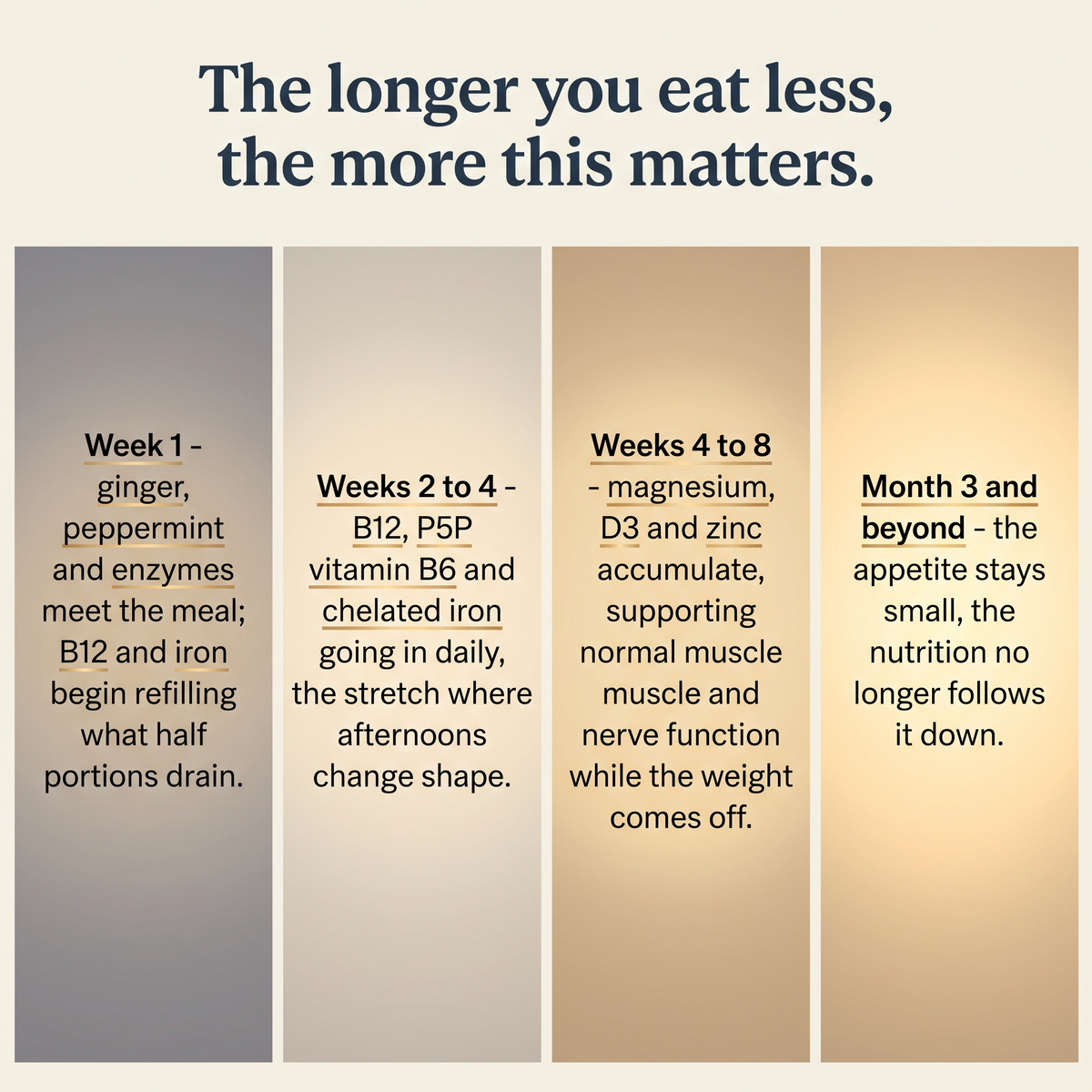 The longer you eat less, the more this matters