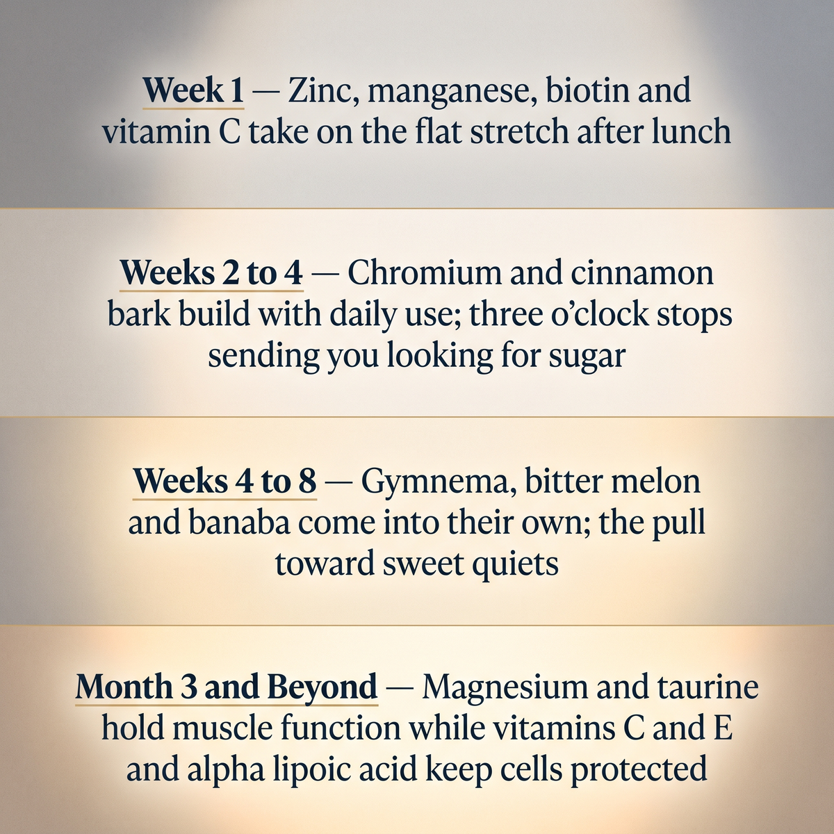 Week one to month three, in the order it builds