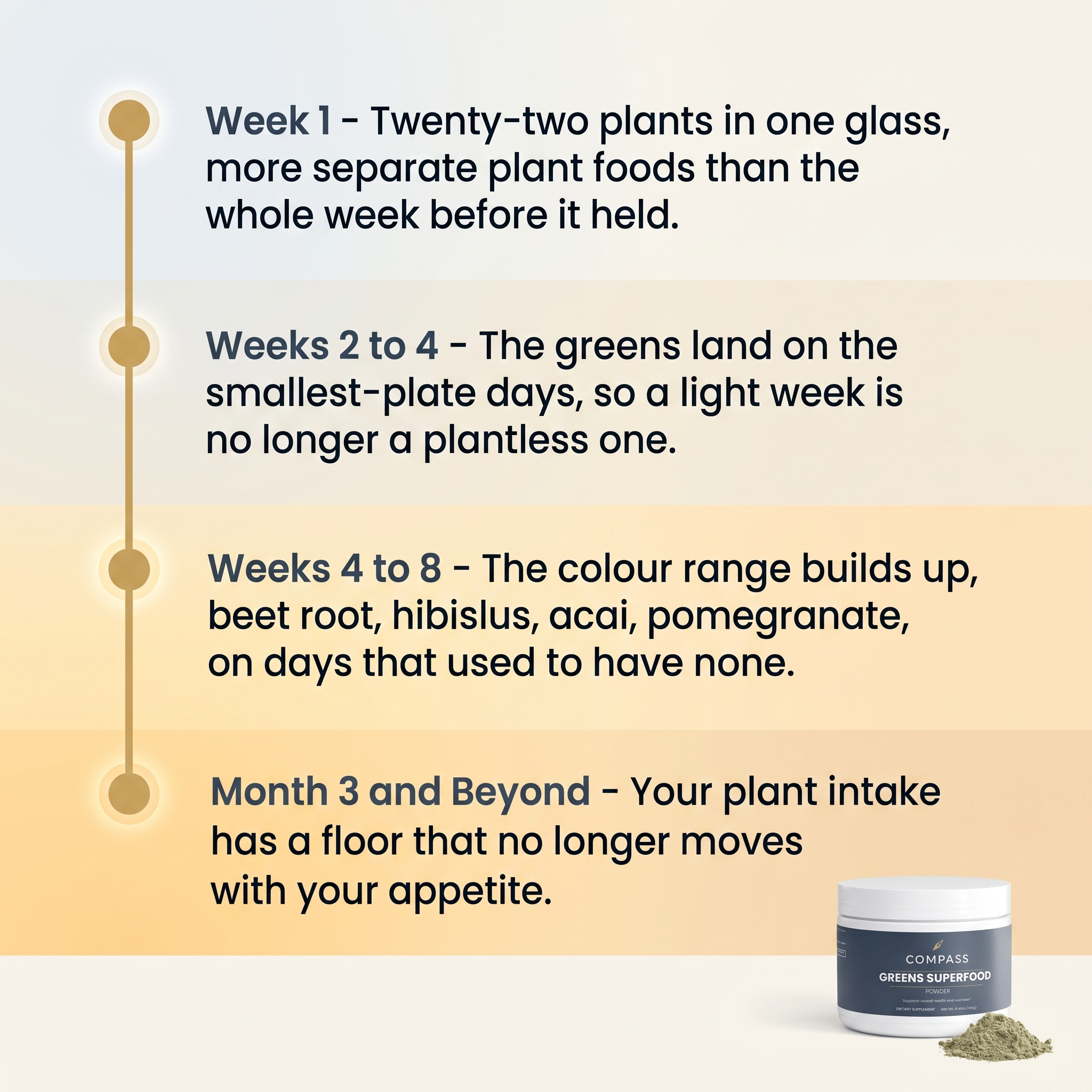 COMPASS Greens Superfood Powder, four stage timeline from Week 1 to Month 3 and Beyond, v1