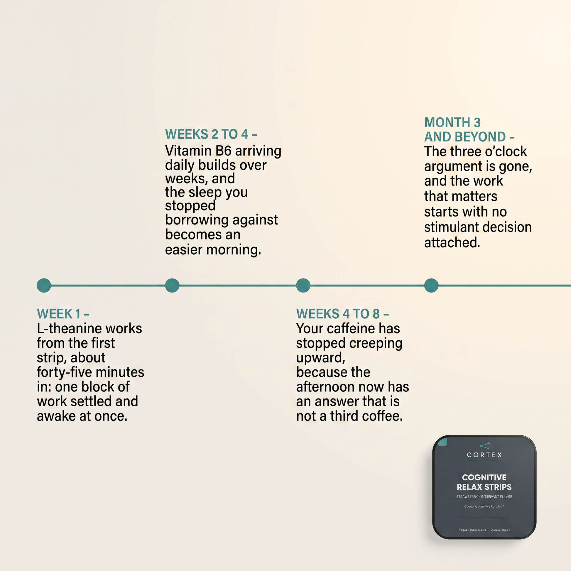 CORTEX Cognitive Relax Strips timeline: week 1 L-theanine from the first strip, weeks 2 to 4 vitamin B6 building over weeks, weeks 4 to 8 caffeine no longer creeping upward, month 3 and beyond no stimulant decision attached - v2