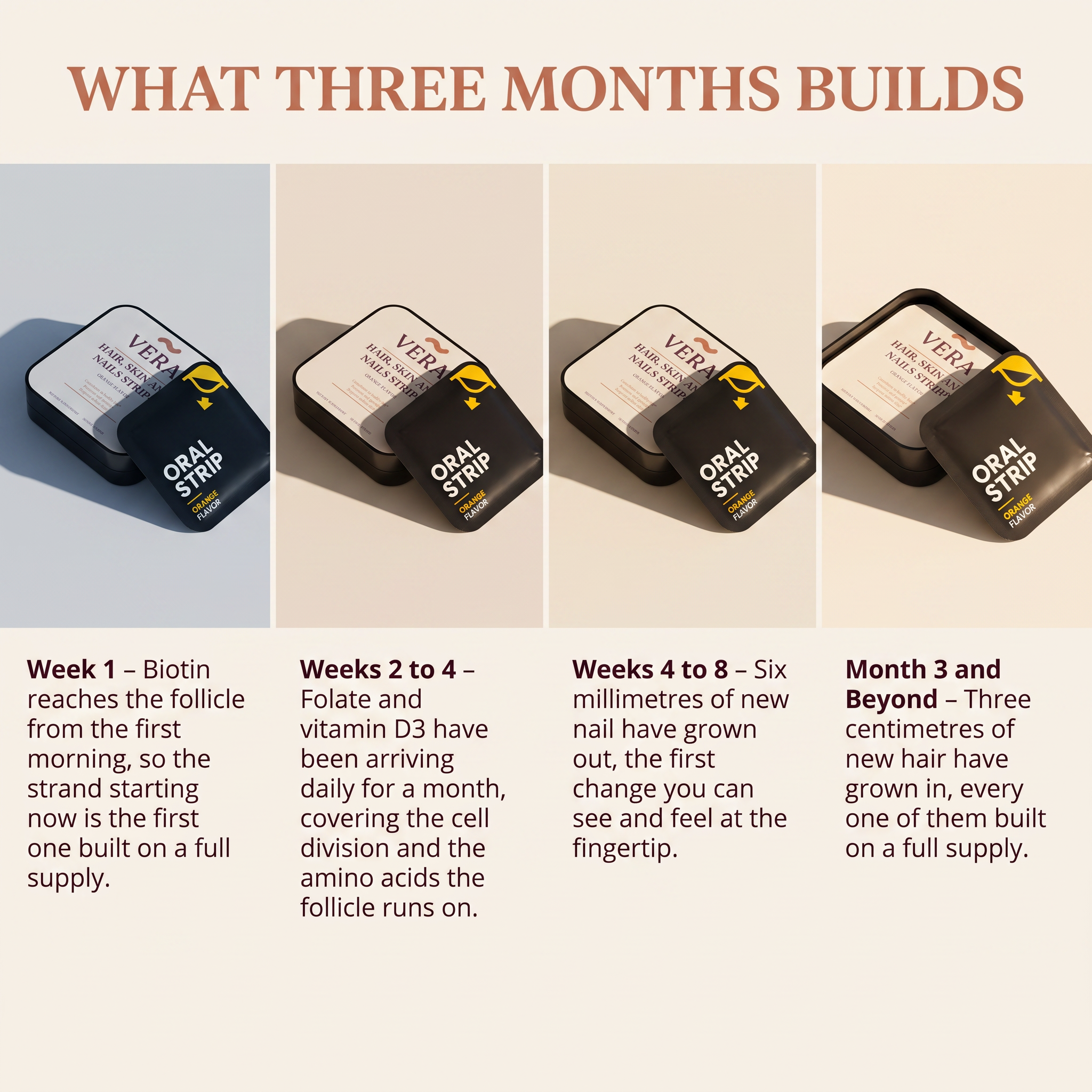 What three months builds