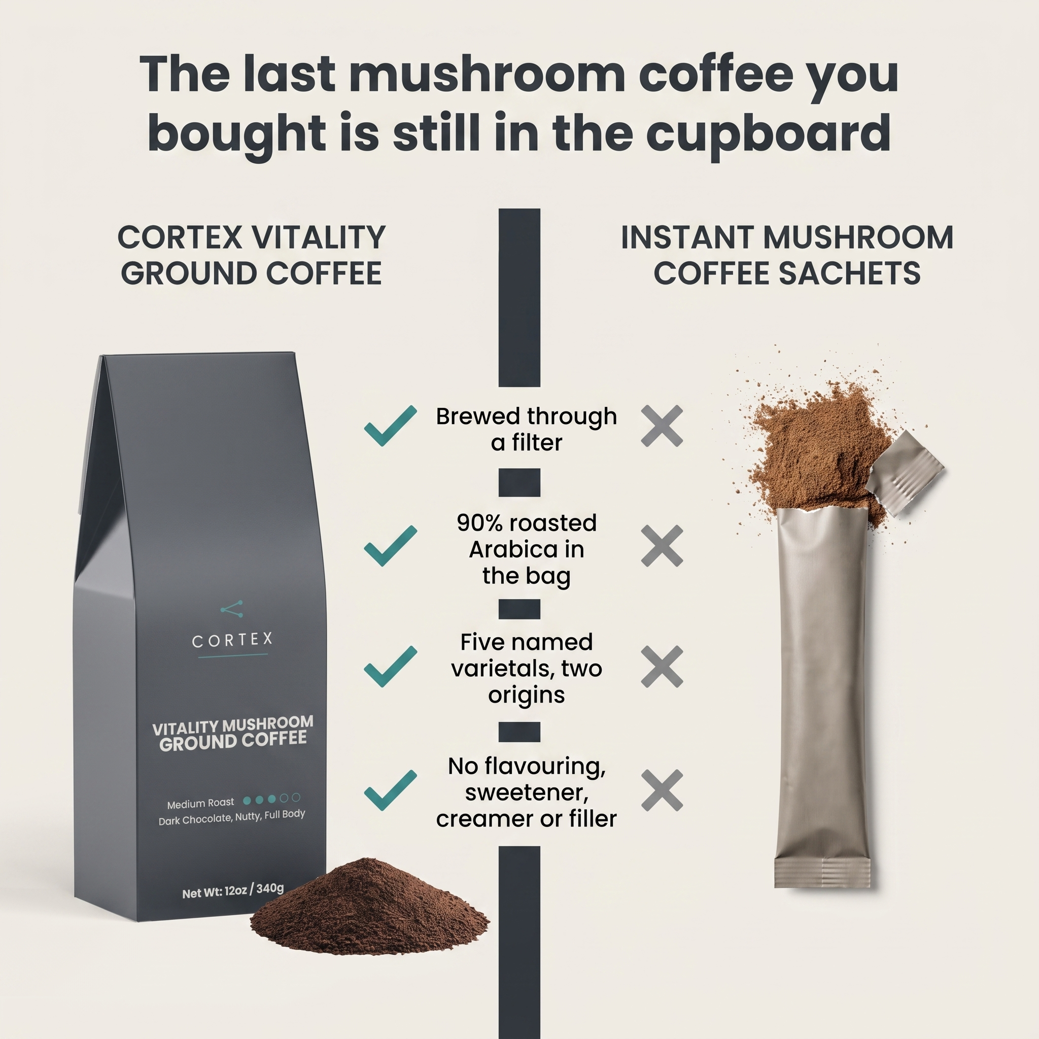 CORTEX Vitality ground mushroom coffee compared with typical instant mushroom coffee sachets on filter brewing, roasted Arabica content, named varietals and added flavouring - comparison-v1