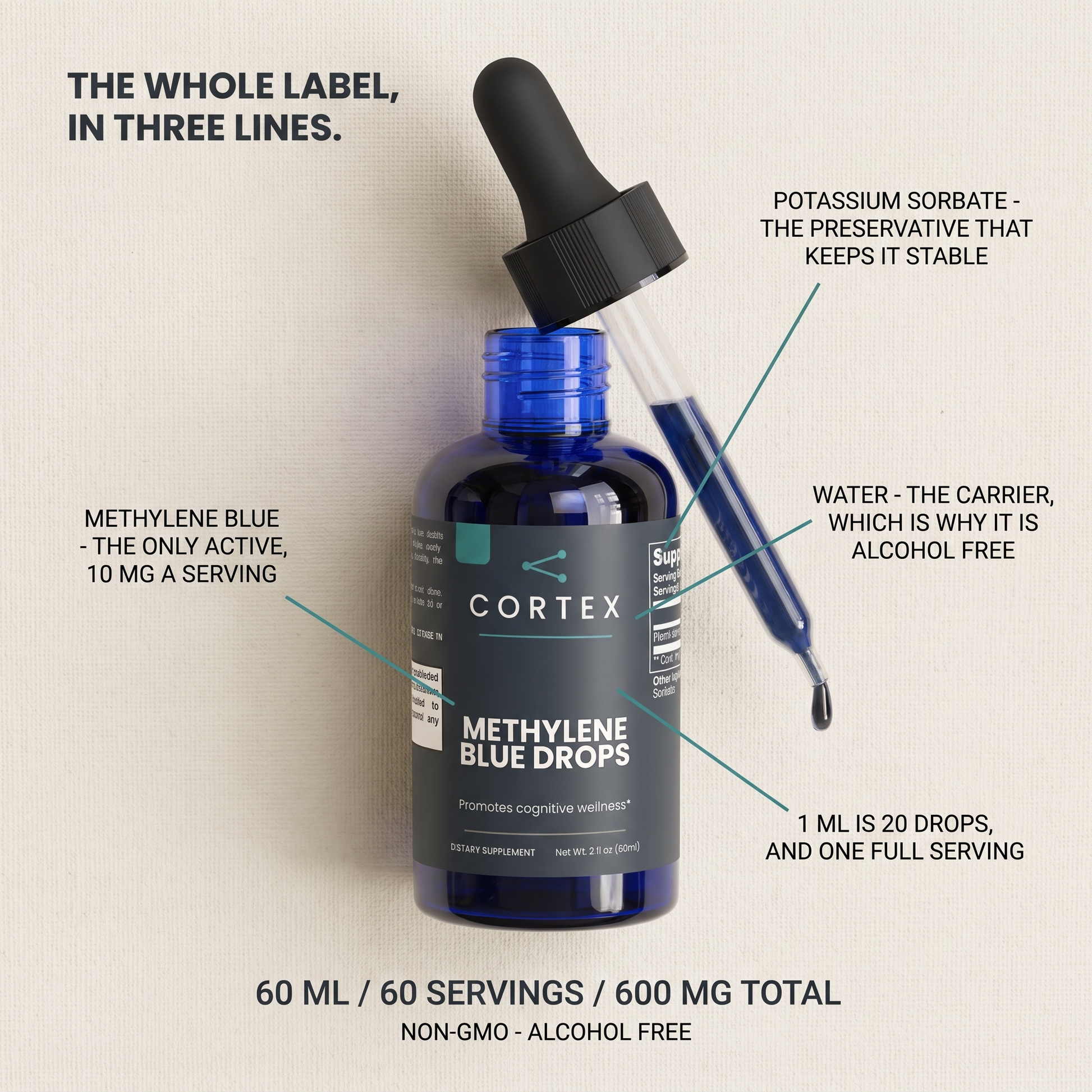 CORTEX Methylene Blue Drops label flat lay v1 - the whole label in three lines: methylene blue 10 mg a serving, water, potassium sorbate; 60 ml, 60 servings, 600 mg total; non-GMO and alcohol free