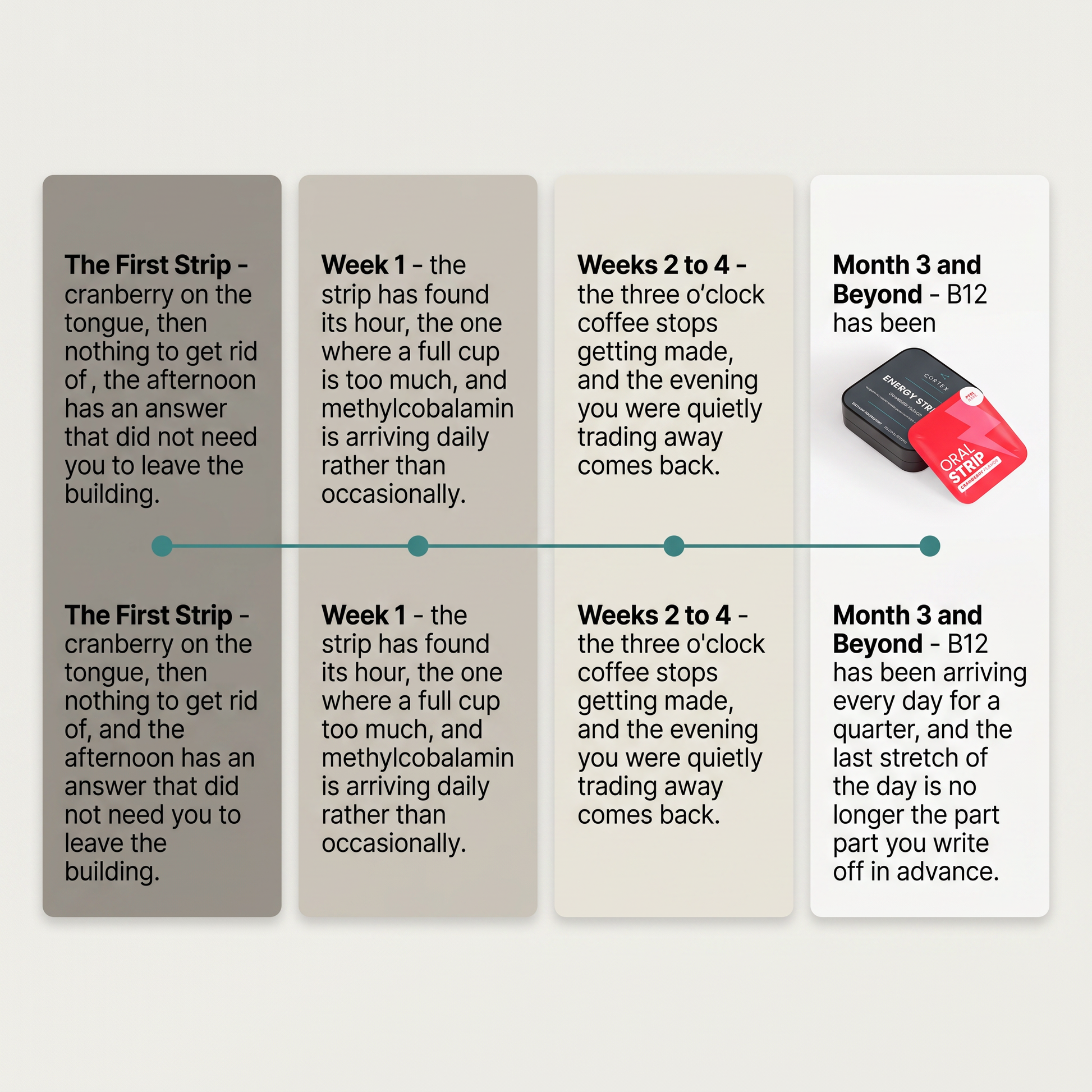 What CORTEX Energy Strips give from the first strip through week one and weeks two to four to month three - timeline v1
