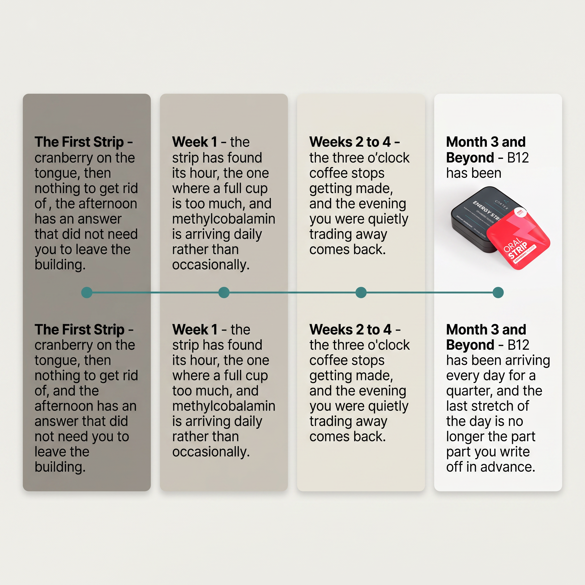 What CORTEX Energy Strips give from the first strip through week one and weeks two to four to month three - timeline v1