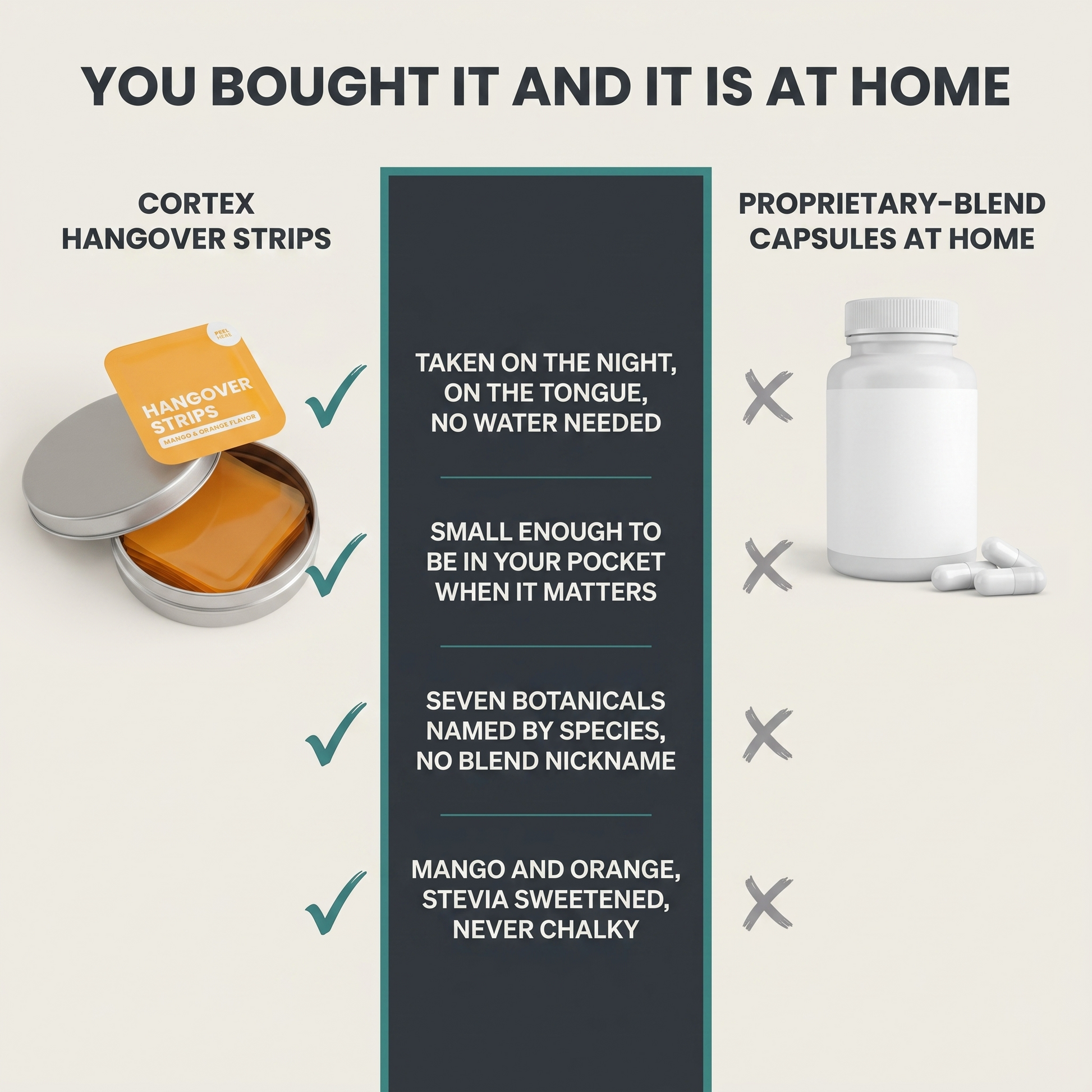 CORTEX Hangover Strips compared with proprietary-blend capsules left at home across four rows: taken on the night with no water, small enough for a pocket, botanicals named by species, mango and orange v3