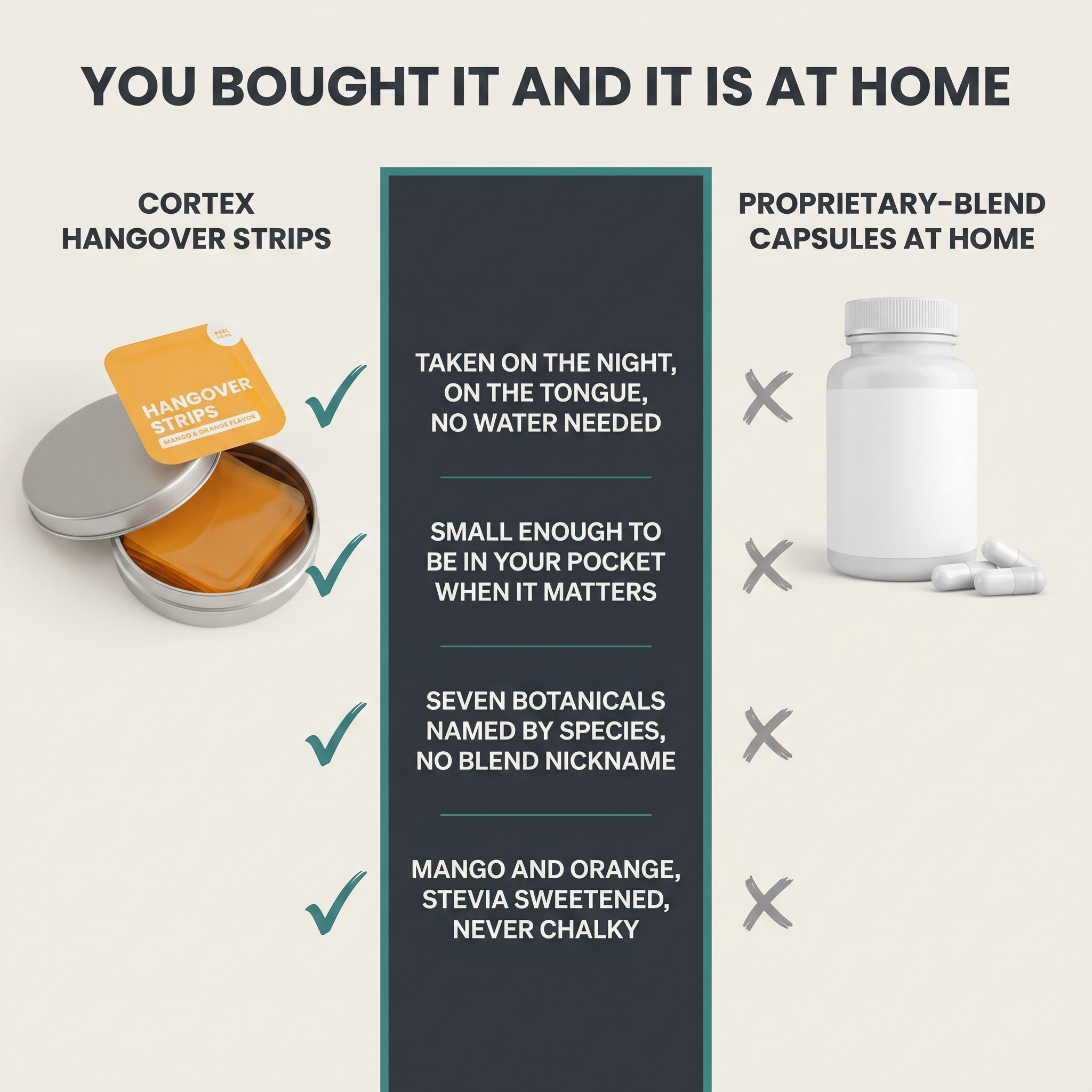 CORTEX Hangover Strips compared with proprietary-blend capsules left at home across four rows: taken on the night with no water, small enough for a pocket, botanicals named by species, mango and orange v3