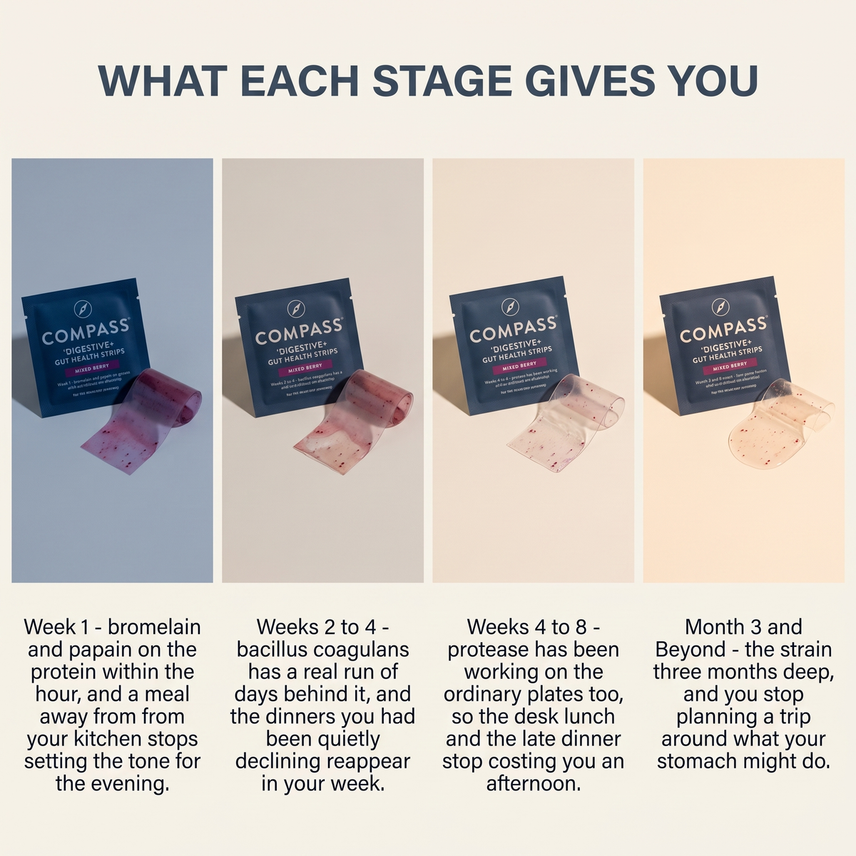 What each stage gives you - Week 1 to Month 3 and beyond (v1)
