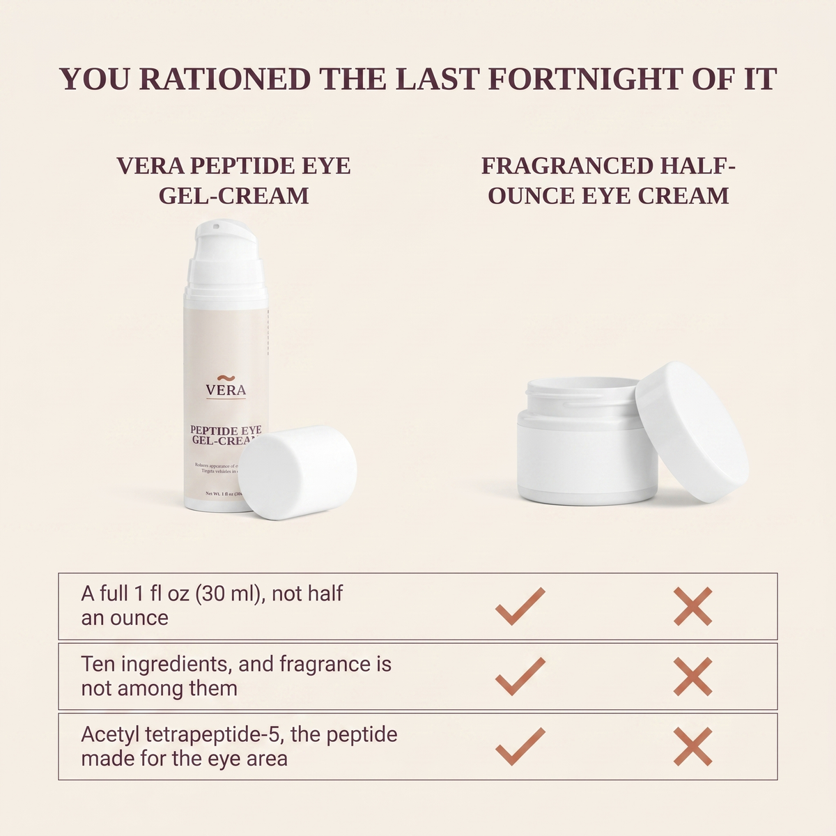 Comparison of Vera Peptide Eye Gel-Cream against a fragranced half-ounce eye cream across three rows: a full 1 fl oz not half an ounce, ten ingredients with no fragrance, and acetyl tetrapeptide-5 made for the eye area. Comparison v1