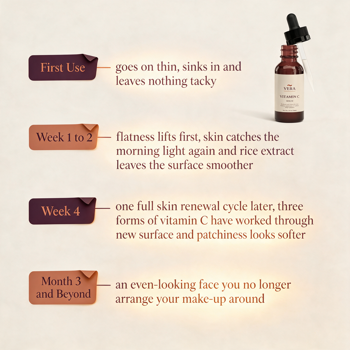 Vitasy VERA Vitamin C Serum timeline v1 - first use, week 1 to 2, week 4, month 3 and beyond