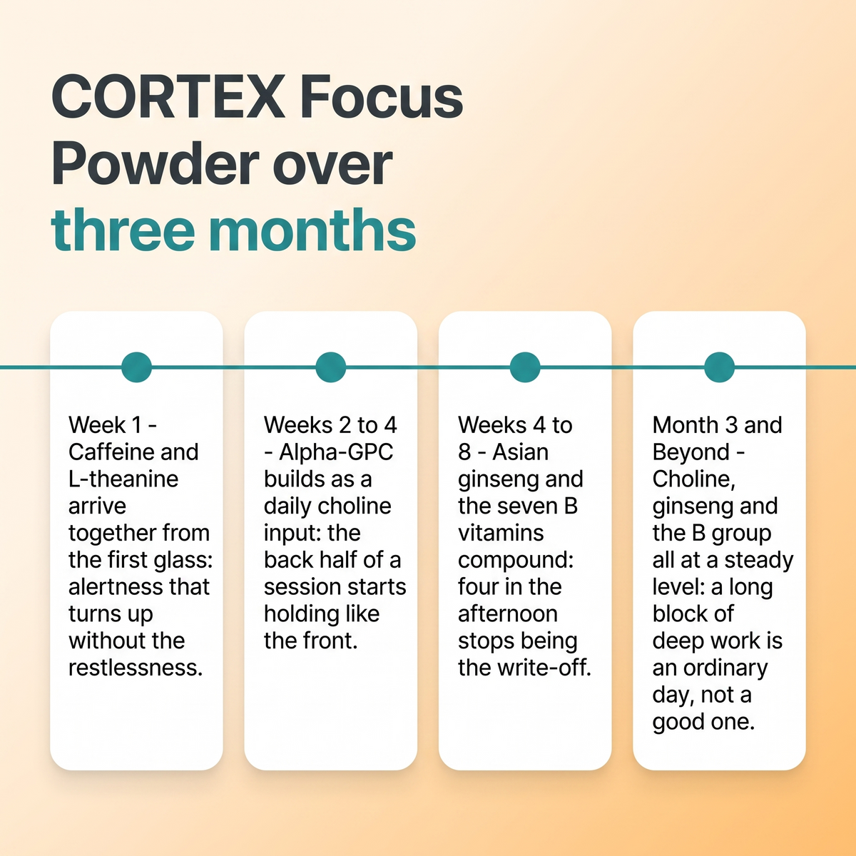 CORTEX Focus Powder over three months (v2)