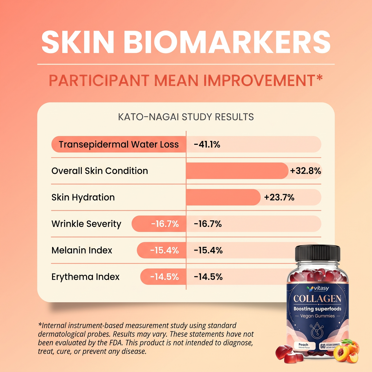 Collagen Gummies Peach - Skin biomarkers Kato-Nagai