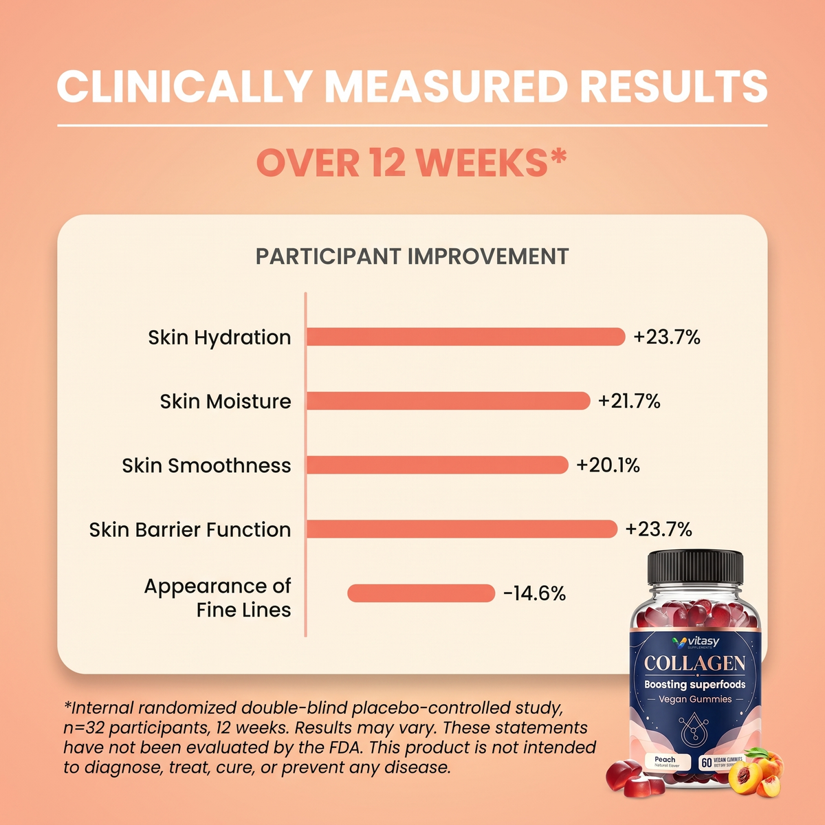 Collagen Gummies Peach - Clinically measured results 12 weeks