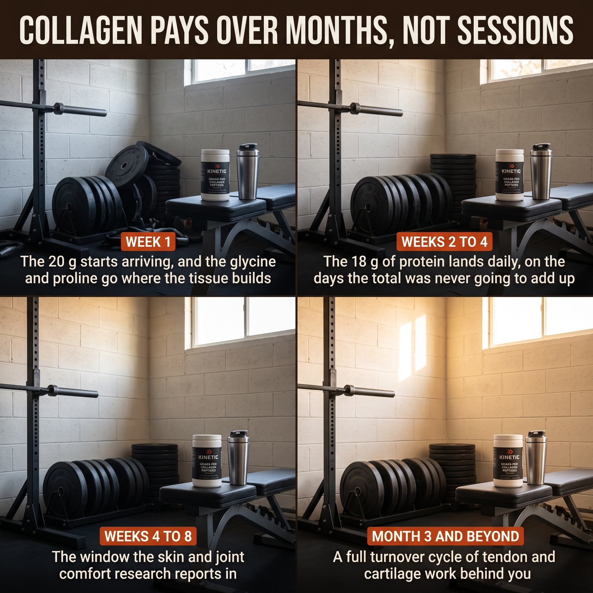 Collagen pays over months, not sessions