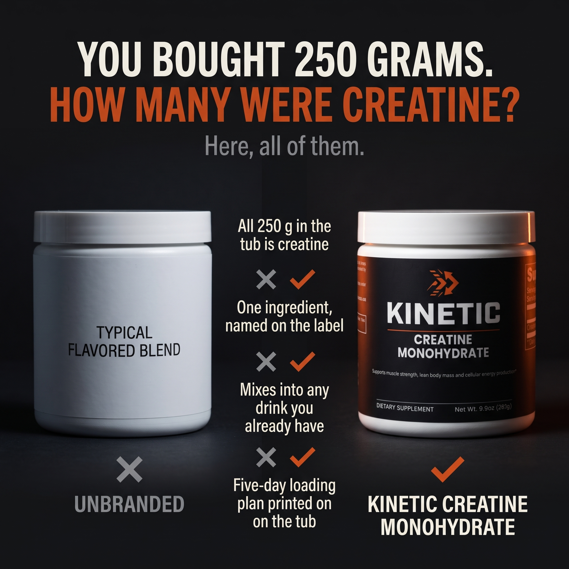 You bought 250 grams. How many were creatine?