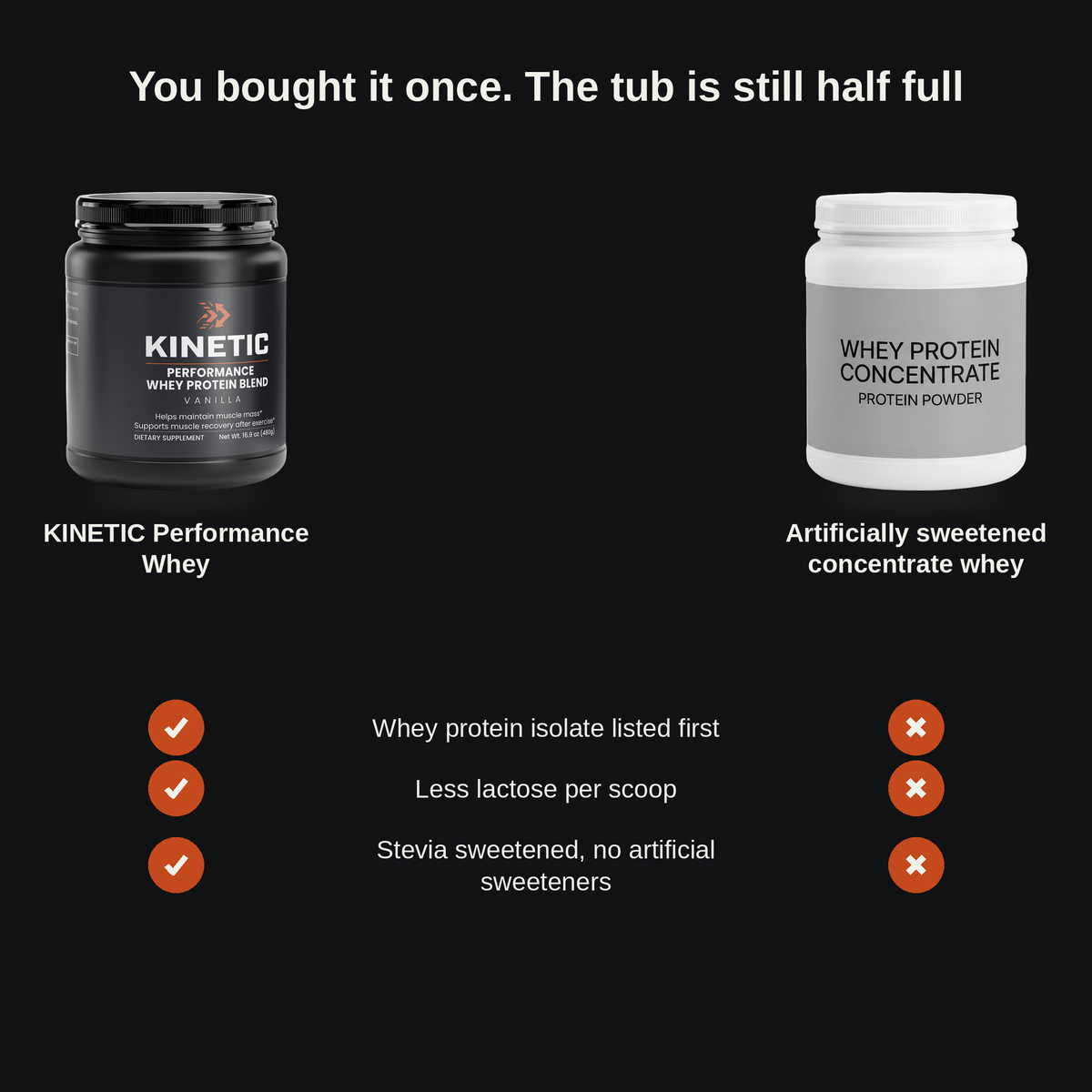 You bought it once. The tub is still half full - KINETIC Performance Whey compared with artificially sweetened concentrate whey (v3)