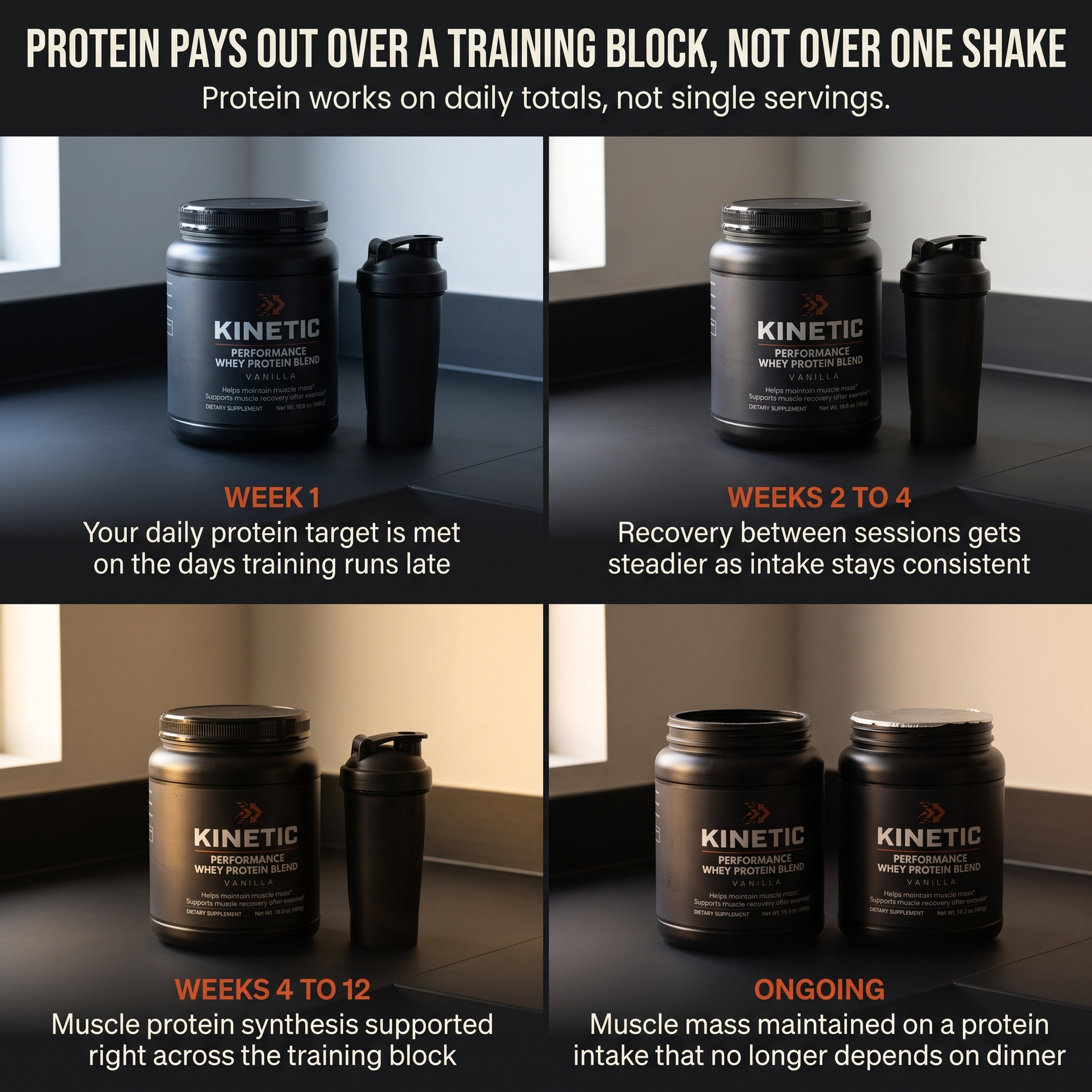 Protein pays out over a training block, not over one shake