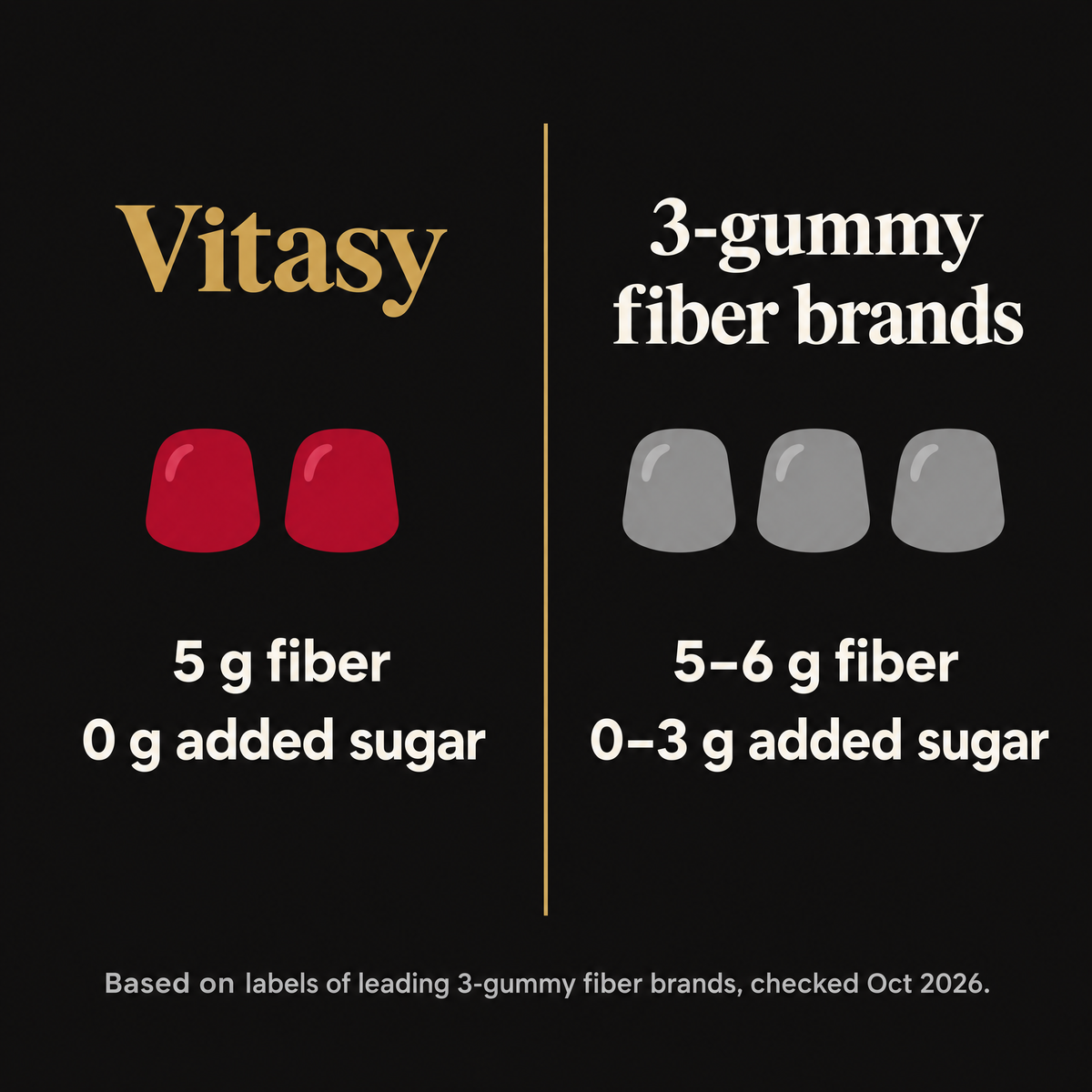 Prebiotic Fiber Gummies with Chicory Root - 5g Fiber in Just 2 Gummies, Sugar Free, Vegan, Gelatin-Free, 60 Count