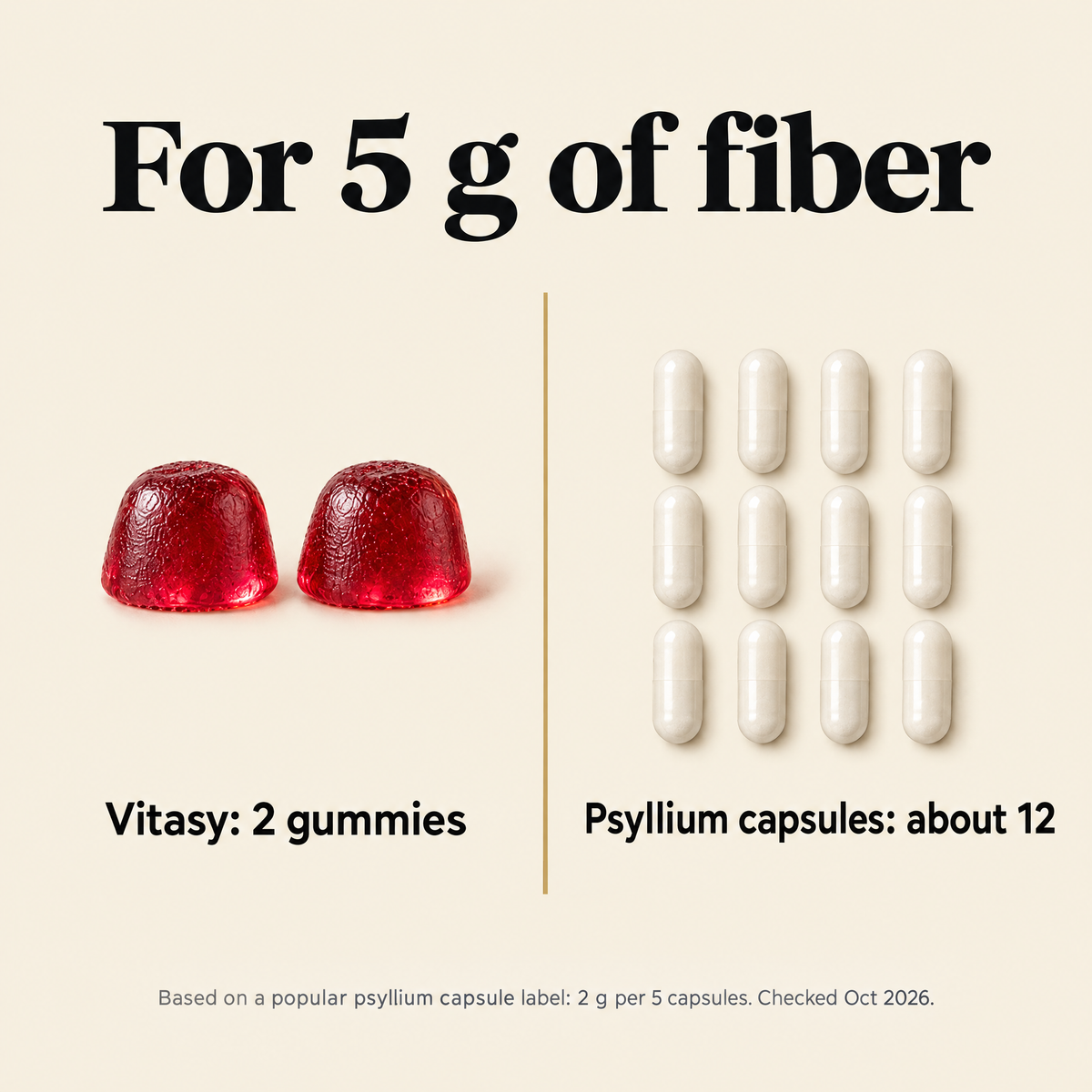 For 5 g of fiber: 2 Vitasy gummies versus about 12 psyllium capsules