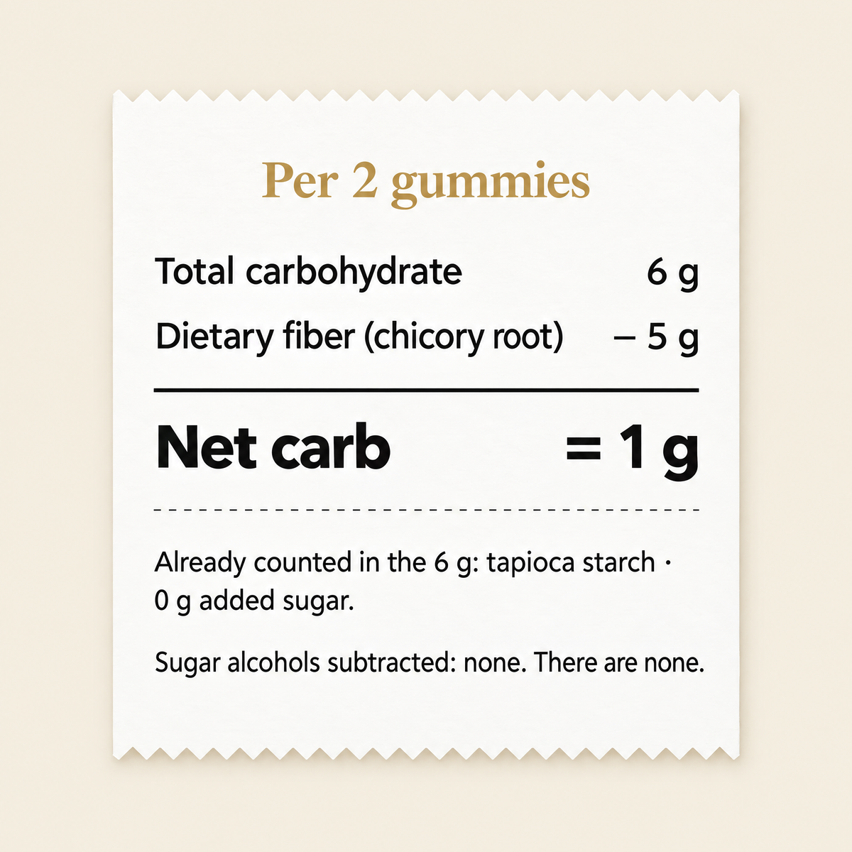 Label math per 2 gummies: 6 g total carbohydrate minus 5 g chicory root fiber equals 1 g net carb, tapioca starch already counted