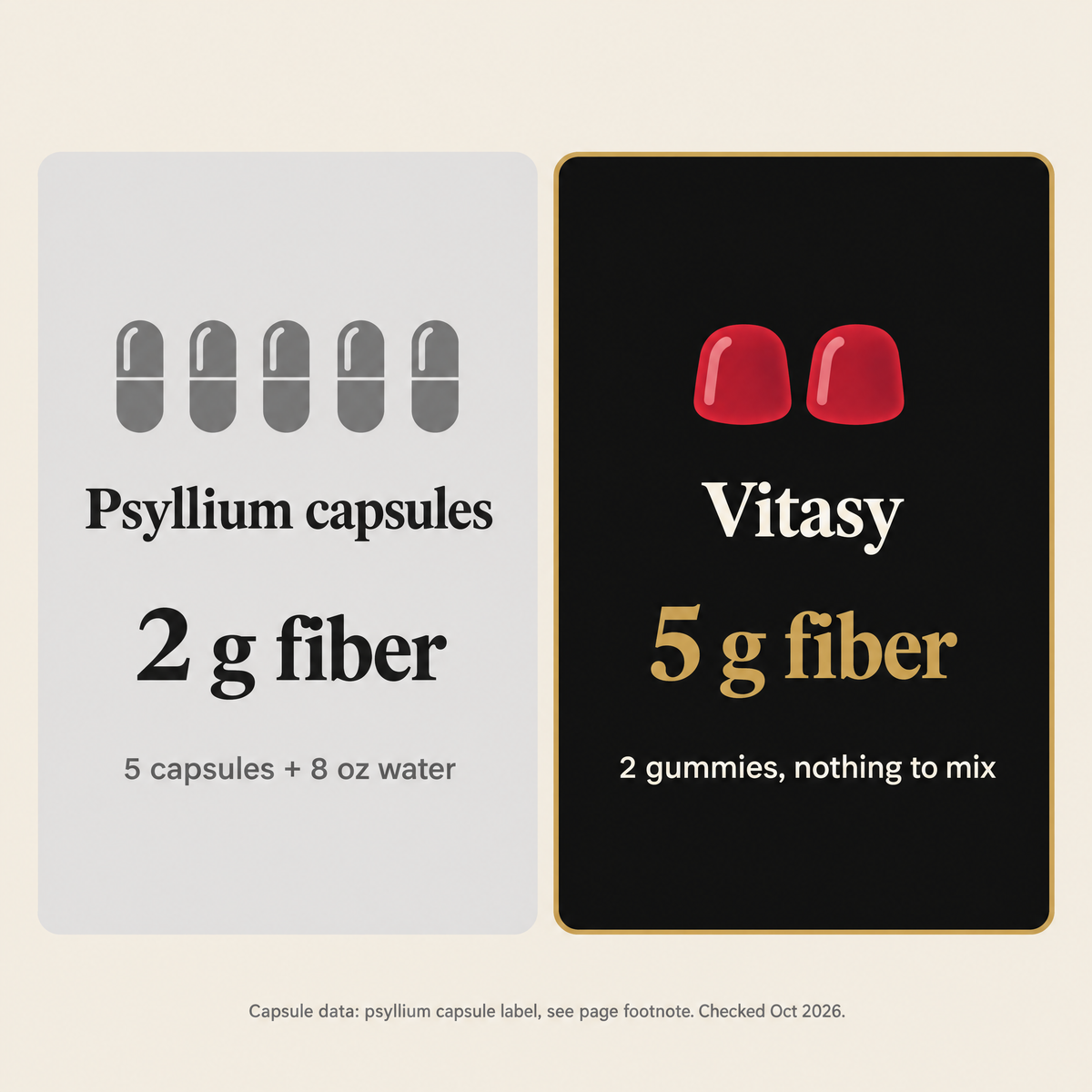 Psyllium capsules: 5 capsules for 2 g of fiber. Vitasy: 2 gummies for 5 g of fiber.