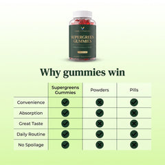 Supergreen Chlorophyll Gummies with Vitamins C, D3, E, B12 & Zinc - Energy and Gut Support - 100mg Chlorophyll Per Gummy - 60 Gummies, Sugar Free