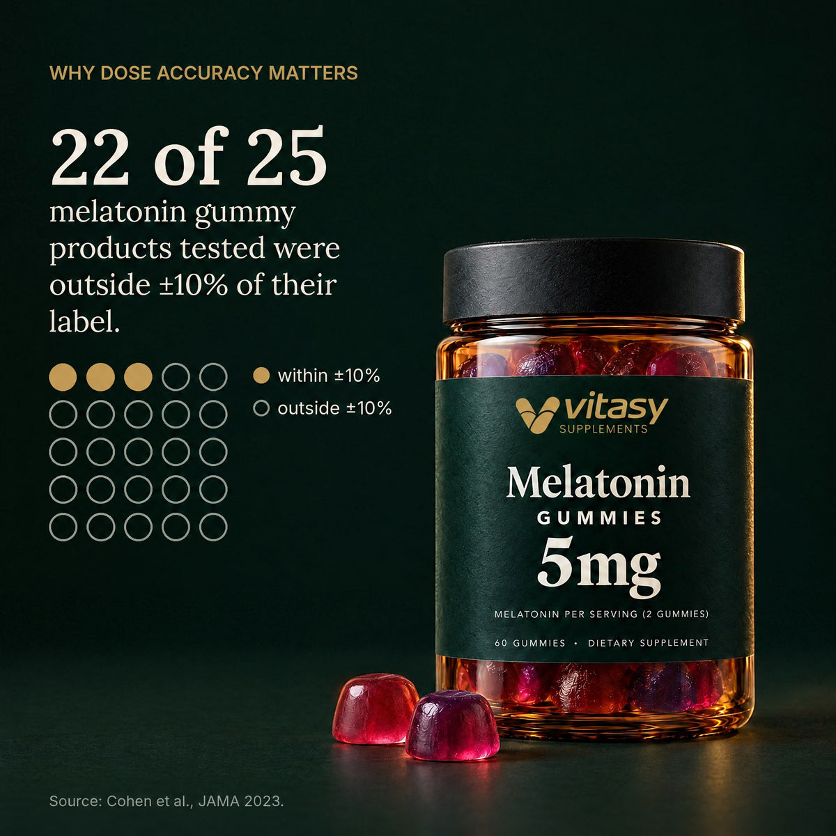 Graphic: 22 of 25 melatonin gummy products tested were outside ±10% of their label (Cohen et al., JAMA 2023)