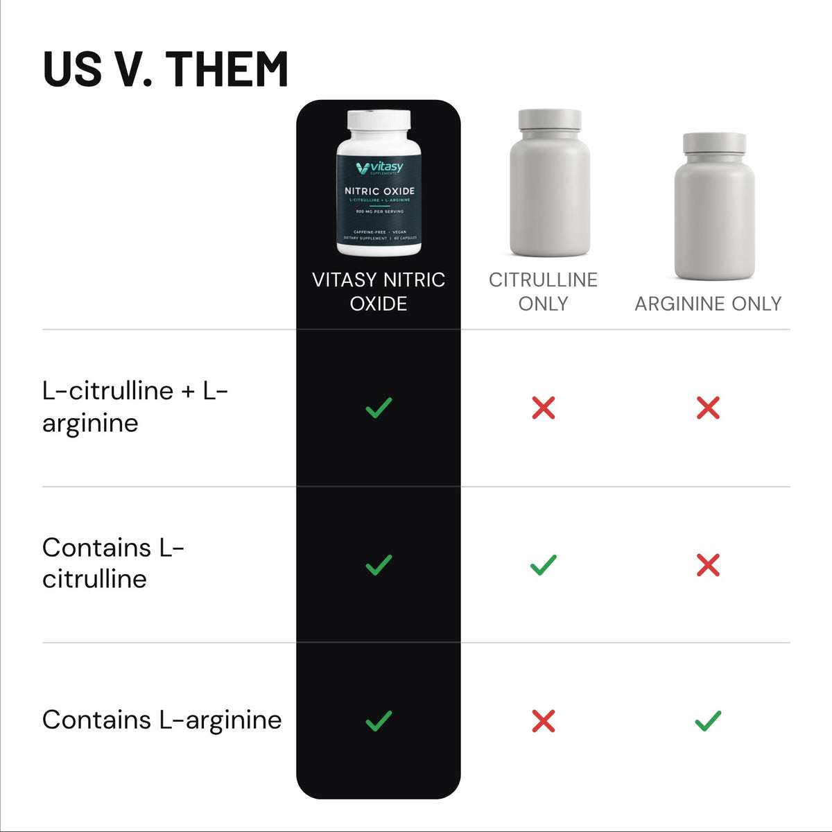 Comparison of Vitasy Nitric Oxide with citrulline-only and arginine-only supplements